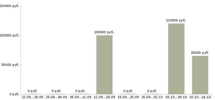 Вакансии тренер по волейболу в Москве - Медиана зарплат тренер по волейболу в Москве за 2 месяца