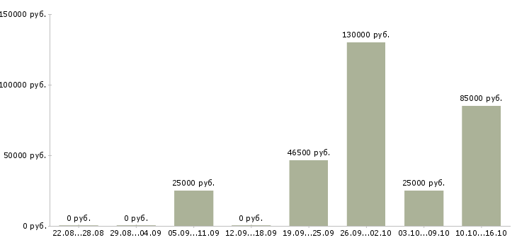 Вакансии тренер по продажам в Белгороде - Медиана зарплат тренер по продажам в Белгороде за 2 месяца