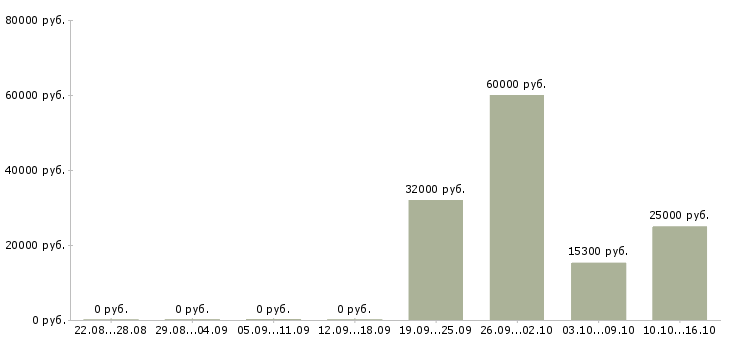 Вакансии упаковщик и в Красноярске - Медиана зарплат упаковщик и в Красноярске за 2 месяца