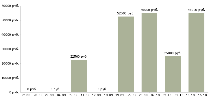 Вакансии шлифовщик в Казани - Медиана зарплат шлифовщик в Казани за 2 месяца