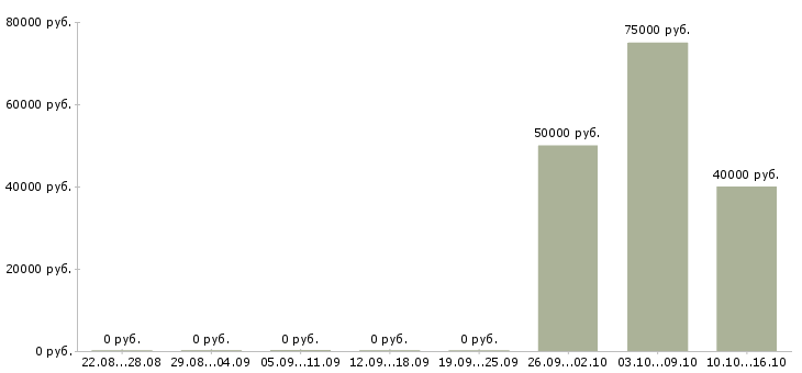 Вакансии эксперт в Подольске - Медиана зарплат эксперт в Подольске за 2 месяца