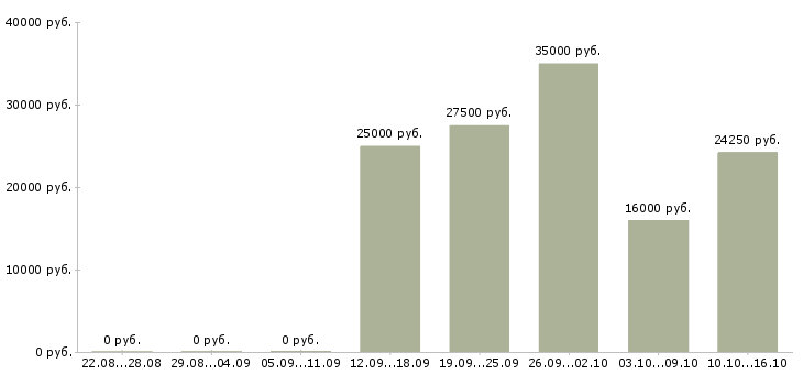 Вакансии электриков в Туле - Медиана зарплат электриков в Туле за 2 месяца
