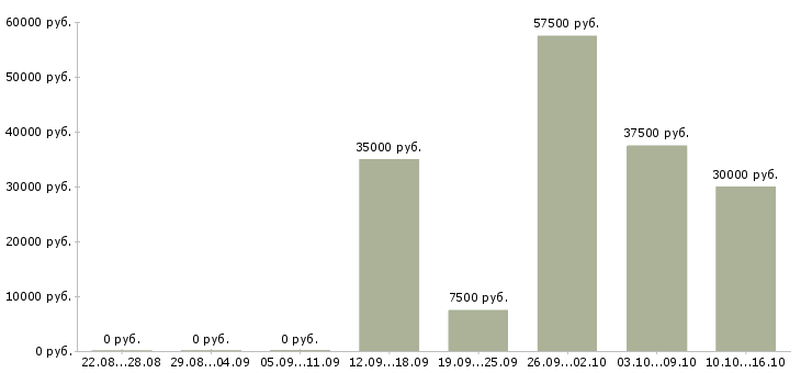 Вакансии электроник в Астрахани - Медиана зарплат электроник в Астрахани за 2 месяца