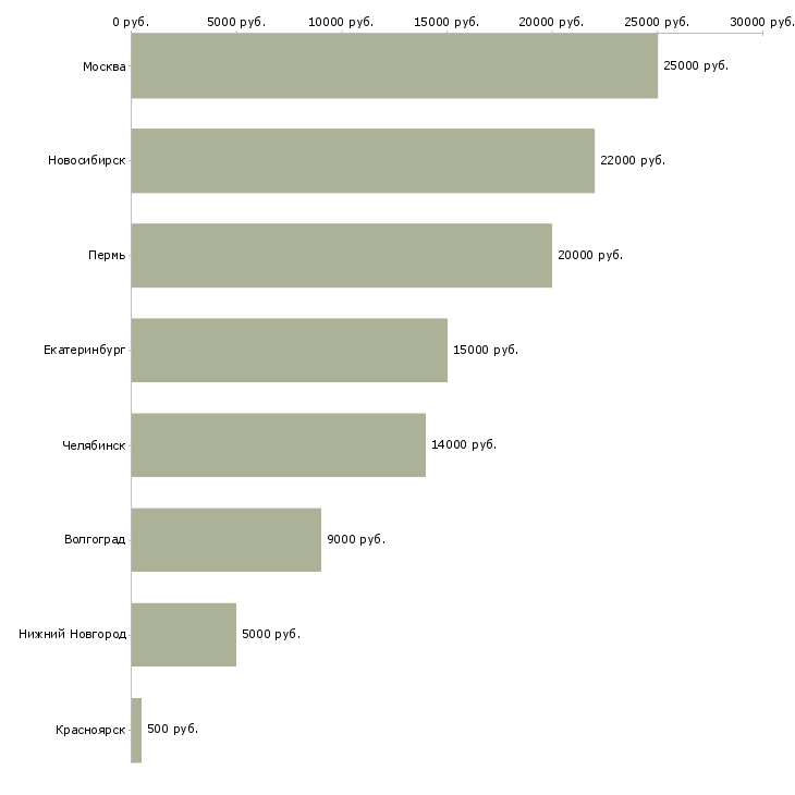 Поиск работы администратор парикмахерской-Медиана зарплаты для вакансии «администратор парикмахерской» в других городах