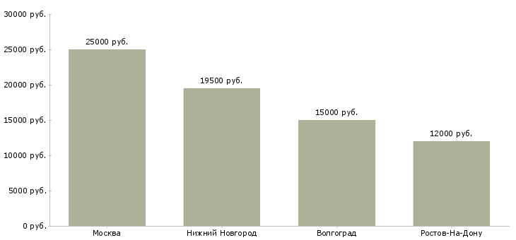 Поиск работы кассир в кинотеатр-Медиана зарплаты для вакансии «кассир в кинотеатр» в других городах