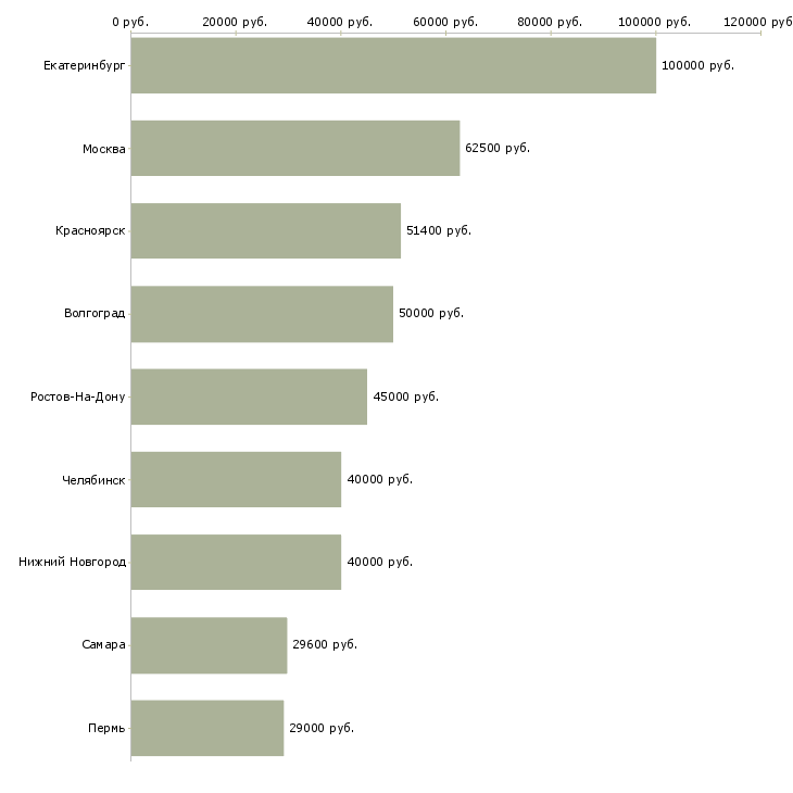 Поиск работы начальник отдела закупок-Медиана зарплаты для вакансии «начальник отдела закупок» в других городах