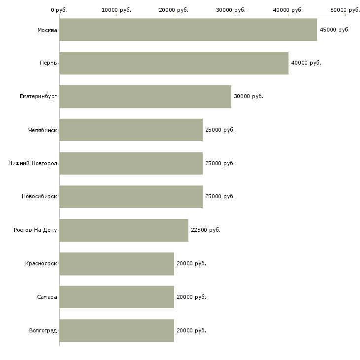 Поиск работы невролог-Медиана зарплаты для вакансии «невролог» в других городах