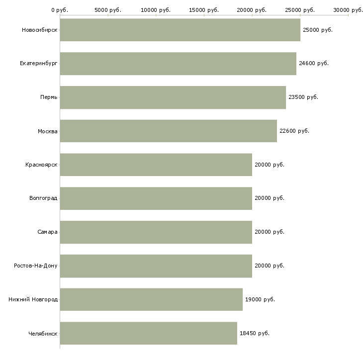 Поиск работы неполный день-Медиана зарплаты для вакансии «неполный день» в других городах