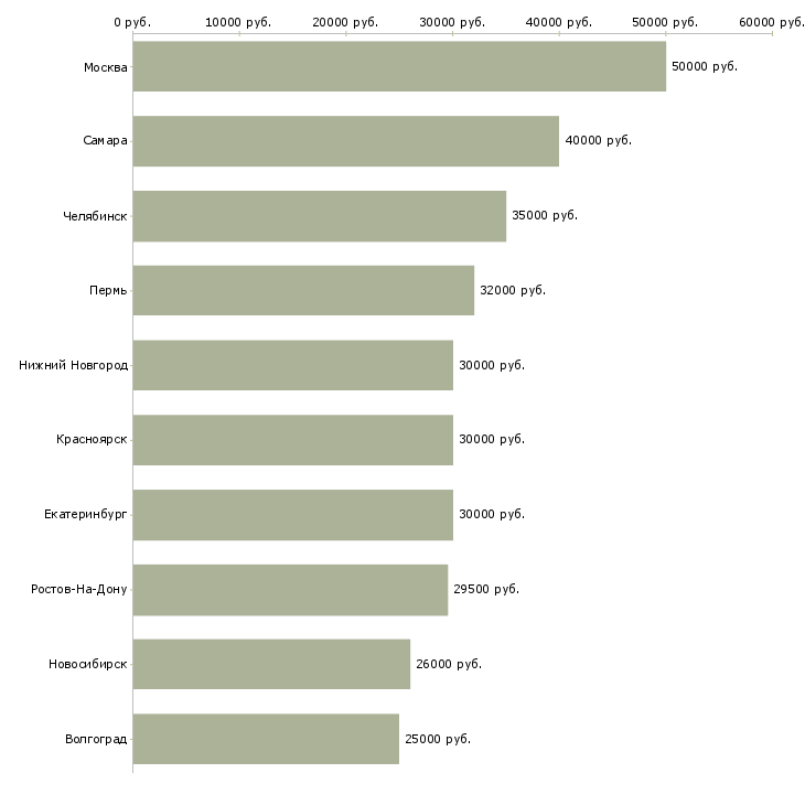 Поиск работы отдел снабжения-Медиана зарплаты для вакансии «отдел снабжения» в других городах