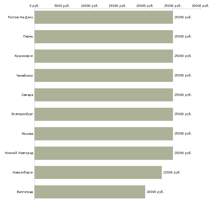 Поиск работы подработка в свободное время-Медиана зарплаты для вакансии «подработка в свободное время» в других городах