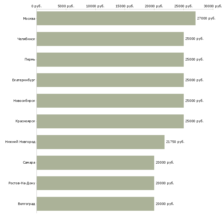 Поиск работы работе для тех кто-Медиана зарплаты для вакансии «работе для тех кто» в других городах