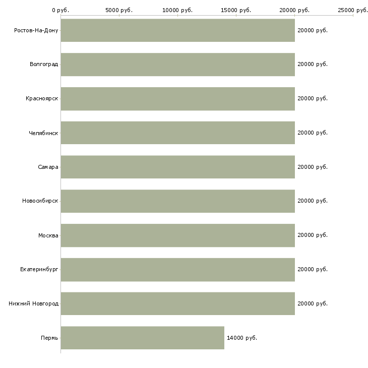Поиск работы расклейщик-Медиана зарплаты для вакансии «расклейщик» в других городах