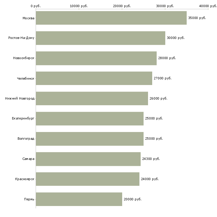 Поиск работы специалист в банк-Медиана зарплаты для вакансии «специалист в банк» в других городах