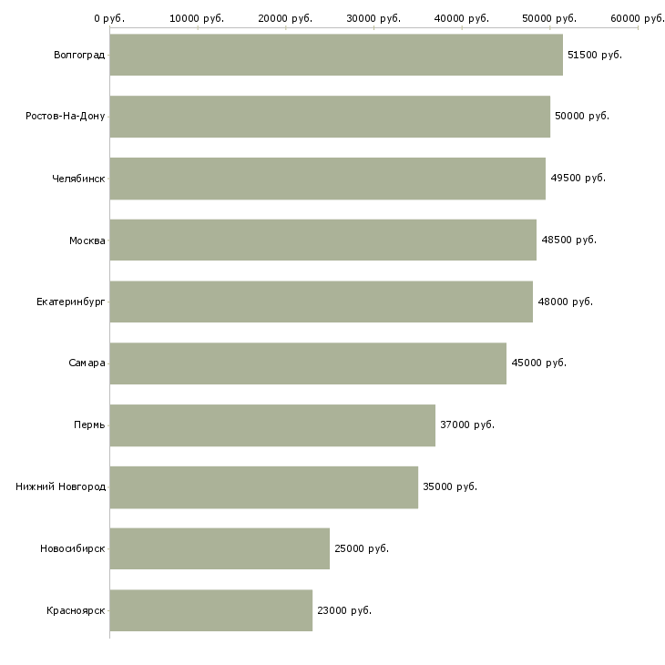Поиск работы шлифовщик-Медиана зарплаты для вакансии «шлифовщик» в других городах