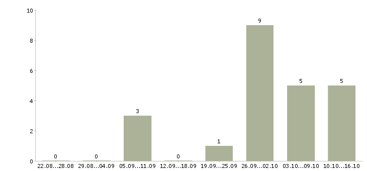 Работа педикюру Башкортостан - Число вакансий Башкортостан по специальности педикюру за 2 месяца
