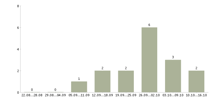 Работа ищу работу Бурятия - Число вакансий Бурятия по специальности ищу работу за 2 месяца