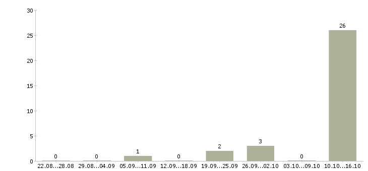 Работа специалист по работе с договорами Дагестан - Число вакансий Дагестан по специальности специалист по работе с договорами за 2 месяца
