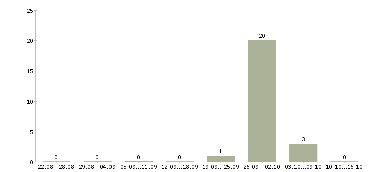 Работа женщины Йошкар-ола - Число вакансий Йошкар-ола по специальности женщины за 2 месяца