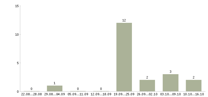 Работа менеджер по недвижимости Мордовия - Число вакансий Мордовия по специальности менеджер по недвижимости за 2 месяца