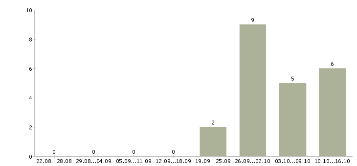 Работа руководитель технической службы Нижний новгород - Число вакансий Нижний новгород по специальности руководитель технической службы за 2 месяца
