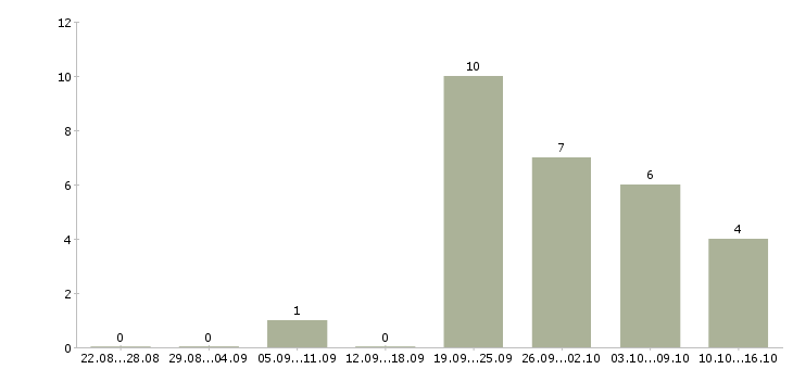 Работа начальник отдела закупок Санкт-петербург - Число вакансий Санкт-петербург по специальности начальник отдела закупок за 2 месяца