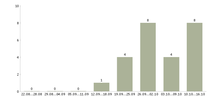 Работа руководитель it проектов Татарстан - Число вакансий Татарстан по специальности руководитель it проектов за 2 месяца