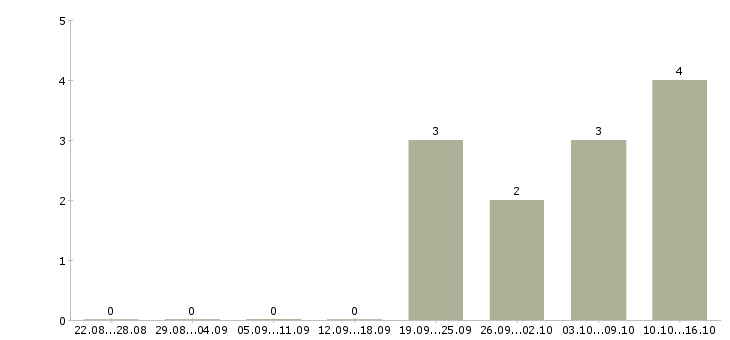 Работа директор по качеству Хакасия - Число вакансий Хакасия по специальности директор по качеству за 2 месяца