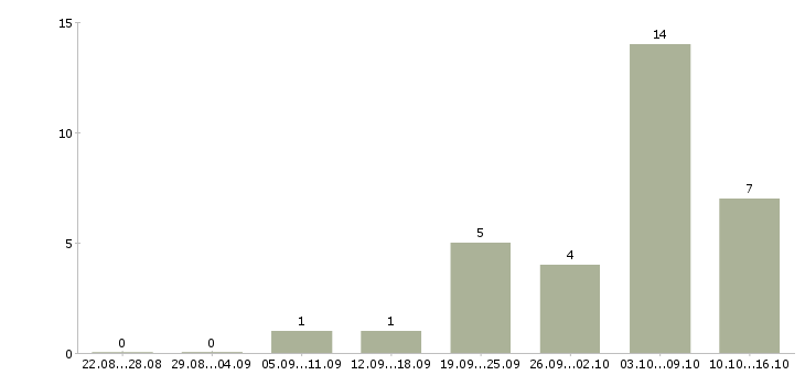 Работа директор интернет магазина в Барнауле - Число вакансий в Барнауле по специальности директор интернет магазина за 2 месяца