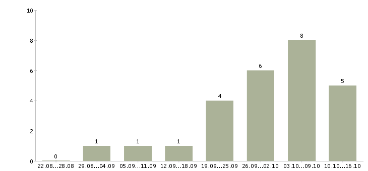 Работа специалист по подбору персонала в Барнауле - Число вакансий в Барнауле по специальности специалист по подбору персонала за 2 месяца
