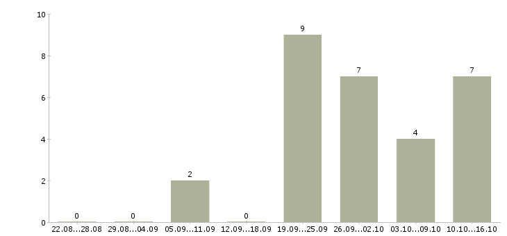 Работа вечерняя в Белгороде - Число вакансий в Белгороде по специальности вечерняя за 2 месяца