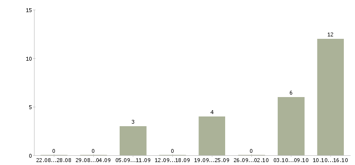 Работа отдел кадров в Белгороде - Число вакансий в Белгороде по специальности отдел кадров за 2 месяца