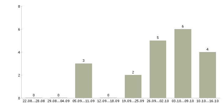Работа тренер по продажам в Белгороде - Число вакансий в Белгороде по специальности тренер по продажам за 2 месяца