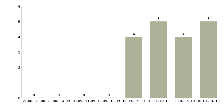 Работа оператор доставки в Владивостоке - Число вакансий в Владивостоке по специальности оператор доставки за 2 месяца