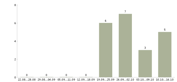 Работа директор предприятия в Владимире - Число вакансий в Владимире по специальности директор предприятия за 2 месяца