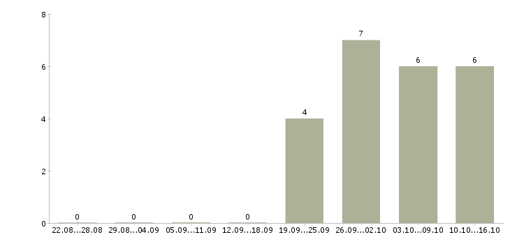 Работа дистрибьютор в Владимире - Число вакансий в Владимире по специальности дистрибьютор за 2 месяца