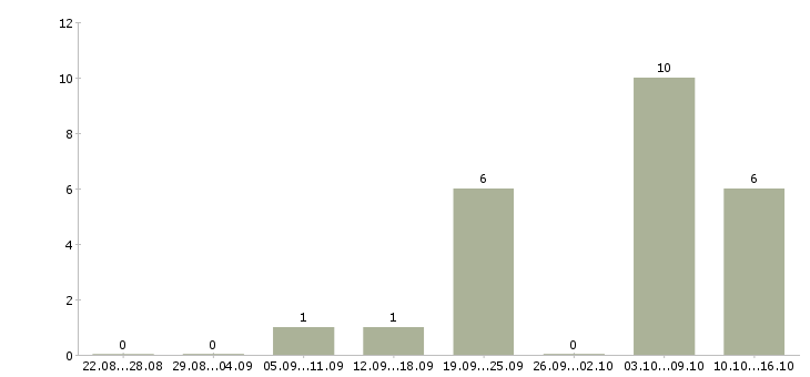 Работа директор интернет магазина в Волгограде - Число вакансий в Волгограде по специальности директор интернет магазина за 2 месяца