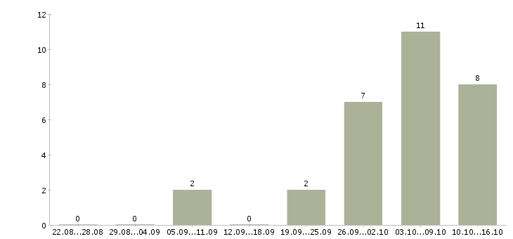 Работа повар в ресторан в Волгограде - Число вакансий в Волгограде по специальности повар в ресторан за 2 месяца