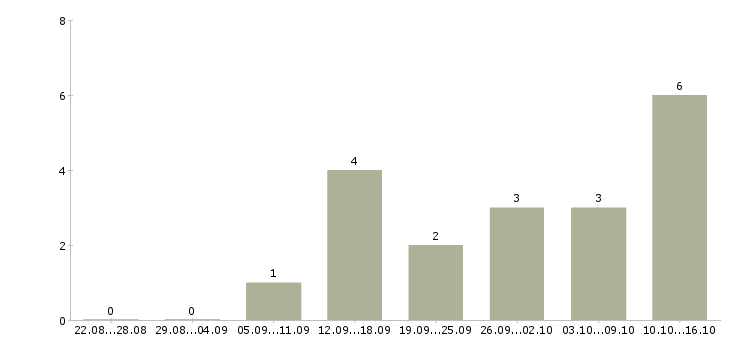 Работа расклейщик в Волгограде - Число вакансий в Волгограде по специальности расклейщик за 2 месяца