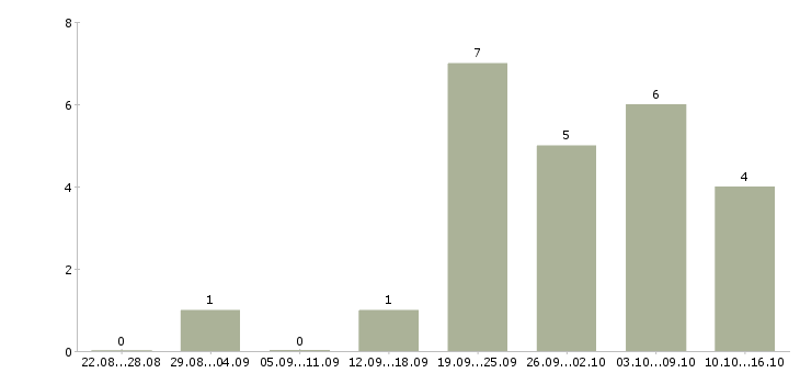 Работа администратор на дому в Вологде - Число вакансий в Вологде по специальности администратор на дому за 2 месяца