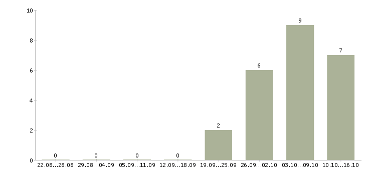 Работа администратор 1с в Воронеже - Число вакансий в Воронеже по специальности администратор 1с за 2 месяца