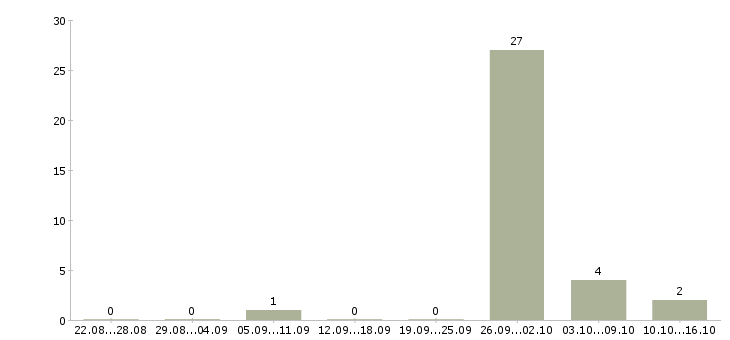 Работа изготовитель в Воронеже - Число вакансий в Воронеже по специальности изготовитель за 2 месяца