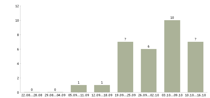 Работа специалист по бизнес процессам в Воронеже - Число вакансий в Воронеже по специальности специалист по бизнес процессам за 2 месяца