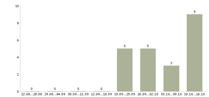 Работа специалист по продажам в Дмитрове - Число вакансий в Дмитрове по специальности специалист по продажам за 2 месяца