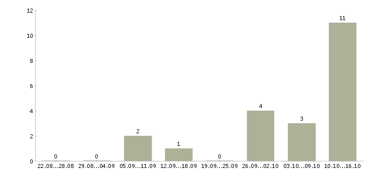Работа удаленная работа в Дмитрове - Число вакансий в Дмитрове по специальности удаленная работа за 2 месяца