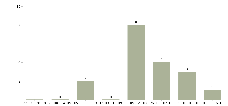 Работа администратор в магазин одежды в Екатеринбурге - Число вакансий в Екатеринбурге по специальности администратор в магазин одежды за 2 месяца
