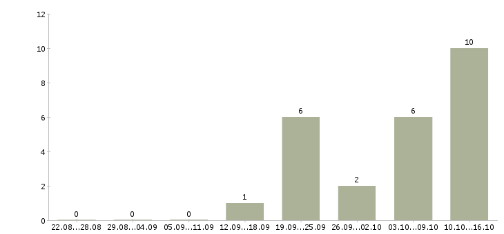 Работа консультант в банк в Екатеринбурге - Число вакансий в Екатеринбурге по специальности консультант в банк за 2 месяца