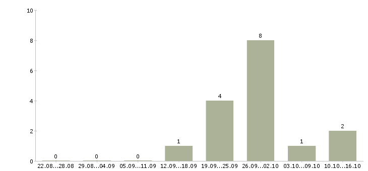 Работа менеджер проектов в Зеленограде - Число вакансий в Зеленограде по специальности менеджер проектов за 2 месяца