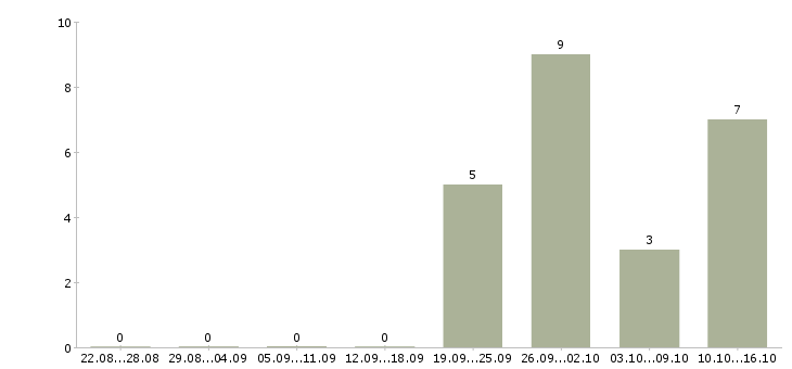 Работа продавец на выкладку товара в Зеленограде - Число вакансий в Зеленограде по специальности продавец на выкладку товара за 2 месяца