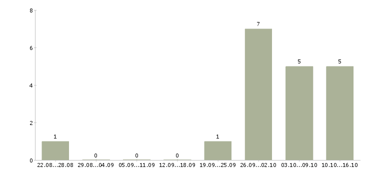 Работа продажа оборудования в Зеленограде - Число вакансий в Зеленограде по специальности продажа оборудования за 2 месяца