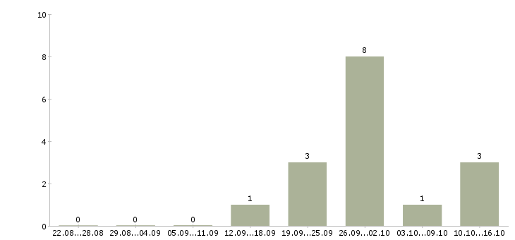 Работа в аэропорту в Иваново - Число вакансий в Иваново по специальности в аэропорту за 2 месяца